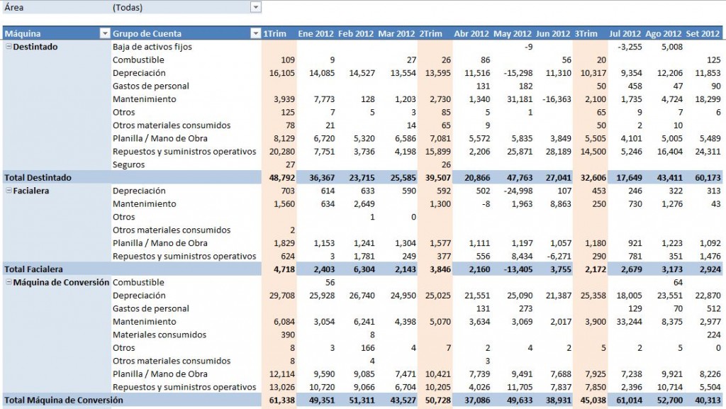 Excel Avanzado Tabla Dinámica Para Análisis De Gastos Vs Presupuesto 1646